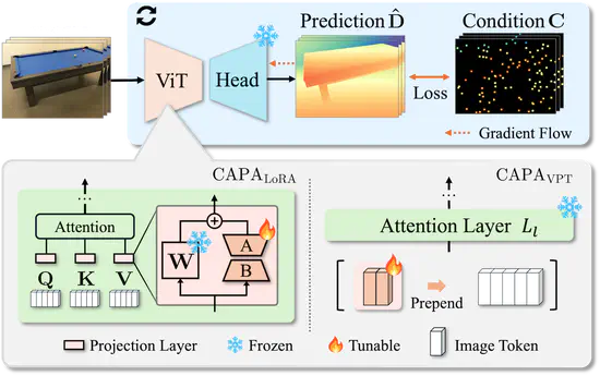 Depth Completion as Parameter-Efficient Test-Time Adaptation