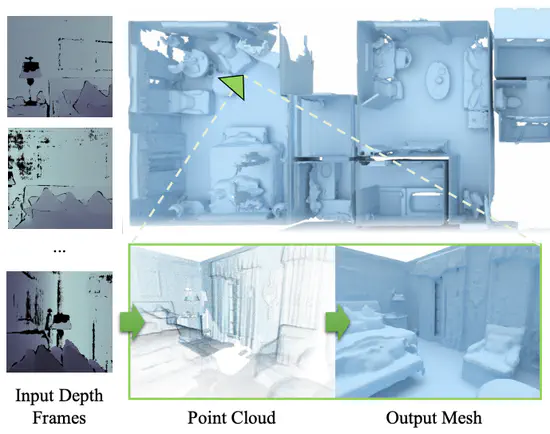 CIRCLE: Convolutional Implicit Reconstruction and Completion for Large-scale Indoor Scene