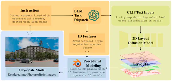 TerraCraft: City-scale Generative Procedural Modeling with Natural Language